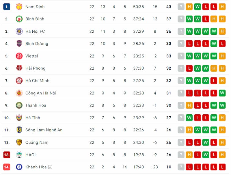 Cách xem bảng xếp hạng V-League